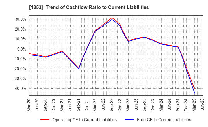 1853 Mori-Gumi Co.,Ltd.: Trend of Cashflow Ratio to Current Liabilities