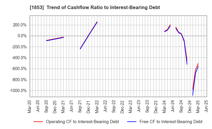 1853 Mori-Gumi Co.,Ltd.: Trend of Cashflow Ratio to Interest-Bearing Debt