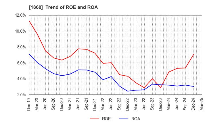1860 TODA CORPORATION: Trend of ROE and ROA