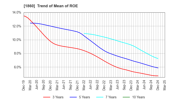 1860 TODA CORPORATION: Trend of Mean of ROE