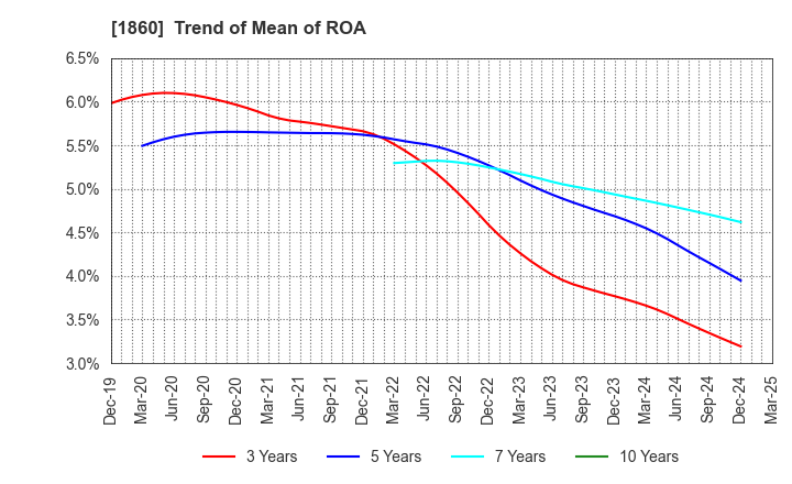 1860 TODA CORPORATION: Trend of Mean of ROA
