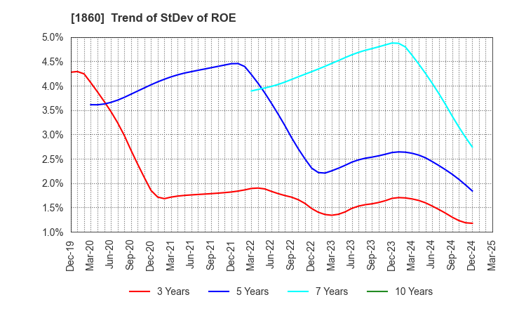 1860 TODA CORPORATION: Trend of StDev of ROE