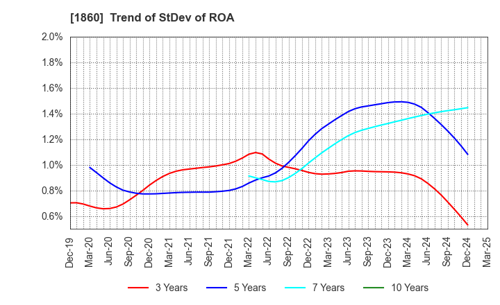 1860 TODA CORPORATION: Trend of StDev of ROA