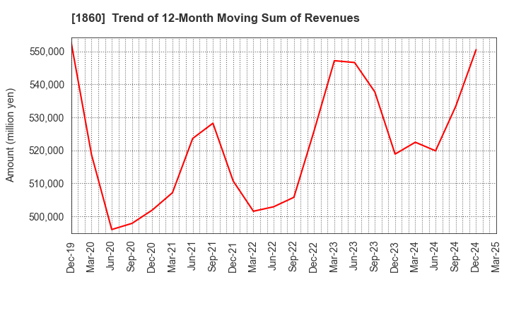 1860 TODA CORPORATION: Trend of 12-Month Moving Sum of Revenues