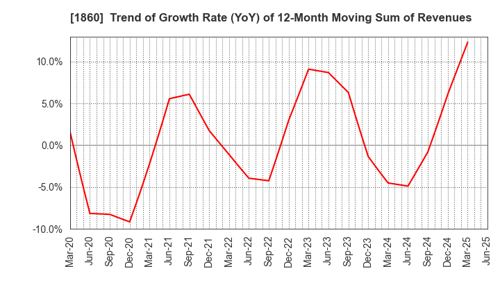 1860 TODA CORPORATION: Trend of Growth Rate (YoY) of 12-Month Moving Sum of Revenues