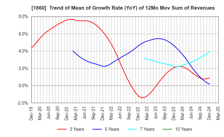 1860 TODA CORPORATION: Trend of Mean of Growth Rate (YoY) of 12Mo Mov Sum of Revenues