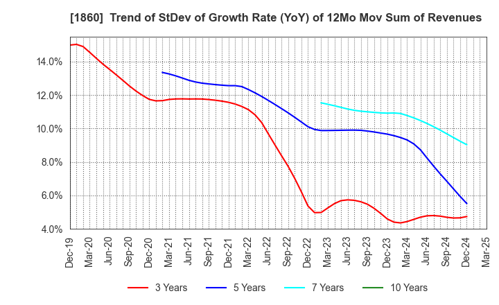 1860 TODA CORPORATION: Trend of StDev of Growth Rate (YoY) of 12Mo Mov Sum of Revenues