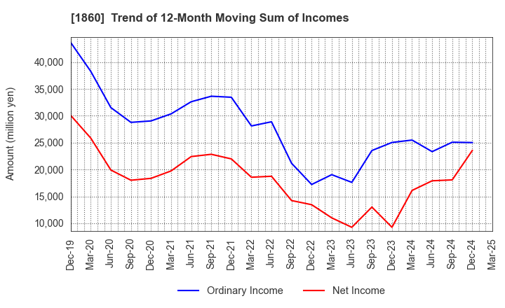 1860 TODA CORPORATION: Trend of 12-Month Moving Sum of Incomes