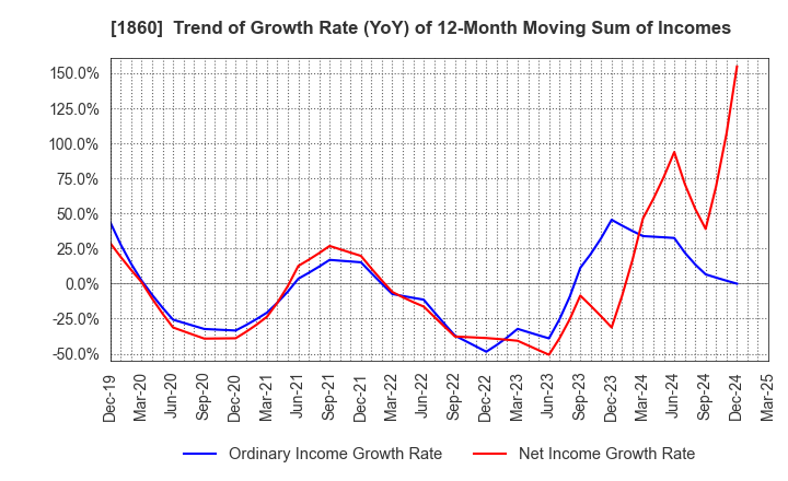 1860 TODA CORPORATION: Trend of Growth Rate (YoY) of 12-Month Moving Sum of Incomes