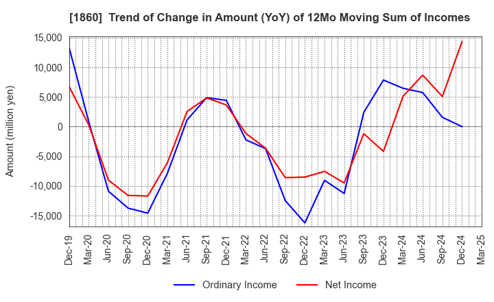 1860 TODA CORPORATION: Trend of Change in Amount (YoY) of 12Mo Moving Sum of Incomes