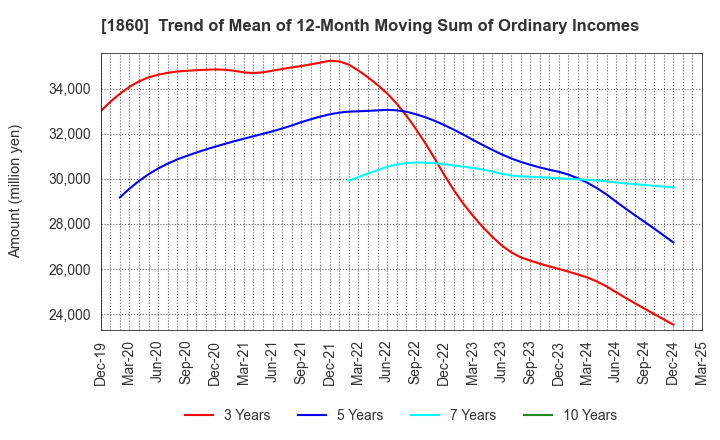 1860 TODA CORPORATION: Trend of Mean of 12-Month Moving Sum of Ordinary Incomes
