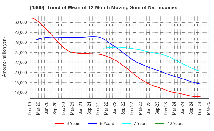 1860 TODA CORPORATION: Trend of Mean of 12-Month Moving Sum of Net Incomes