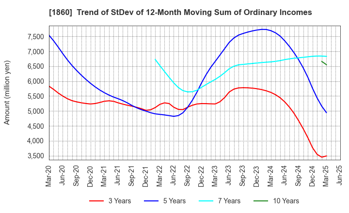 1860 TODA CORPORATION: Trend of StDev of 12-Month Moving Sum of Ordinary Incomes