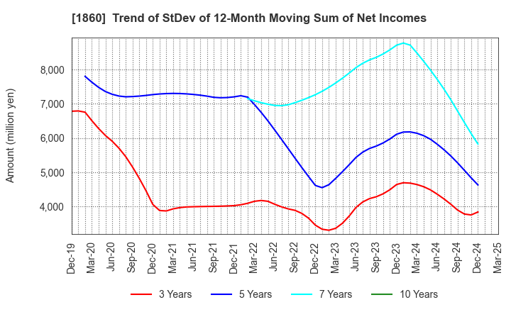 1860 TODA CORPORATION: Trend of StDev of 12-Month Moving Sum of Net Incomes