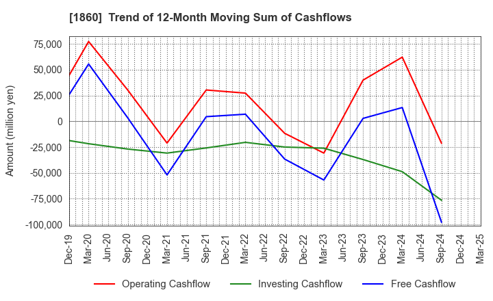 1860 TODA CORPORATION: Trend of 12-Month Moving Sum of Cashflows