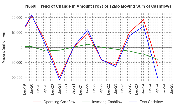 1860 TODA CORPORATION: Trend of Change in Amount (YoY) of 12Mo Moving Sum of Cashflows