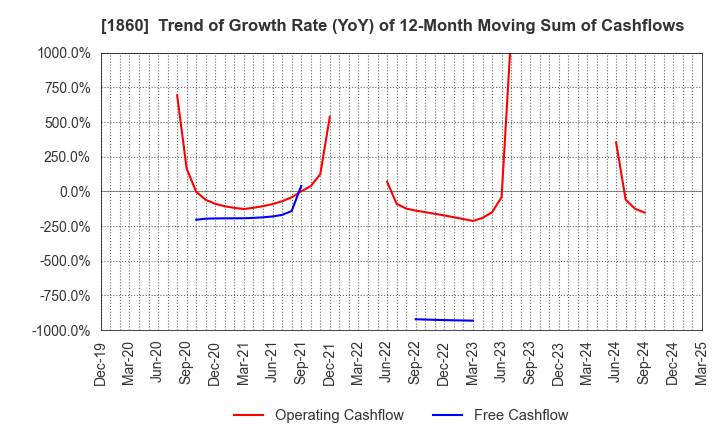 1860 TODA CORPORATION: Trend of Growth Rate (YoY) of 12-Month Moving Sum of Cashflows