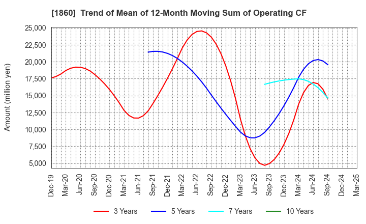 1860 TODA CORPORATION: Trend of Mean of 12-Month Moving Sum of Operating CF