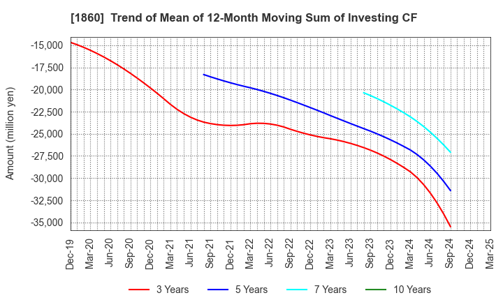 1860 TODA CORPORATION: Trend of Mean of 12-Month Moving Sum of Investing CF