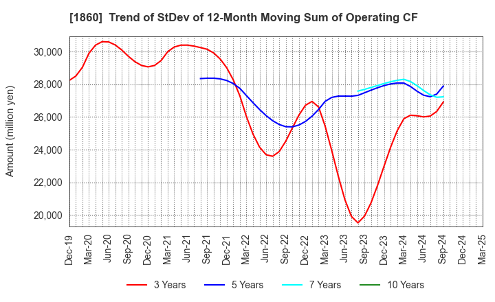 1860 TODA CORPORATION: Trend of StDev of 12-Month Moving Sum of Operating CF