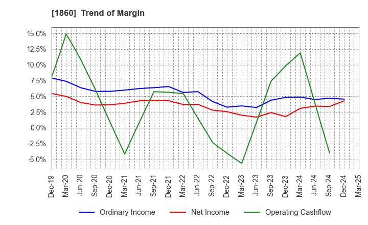 1860 TODA CORPORATION: Trend of Margin