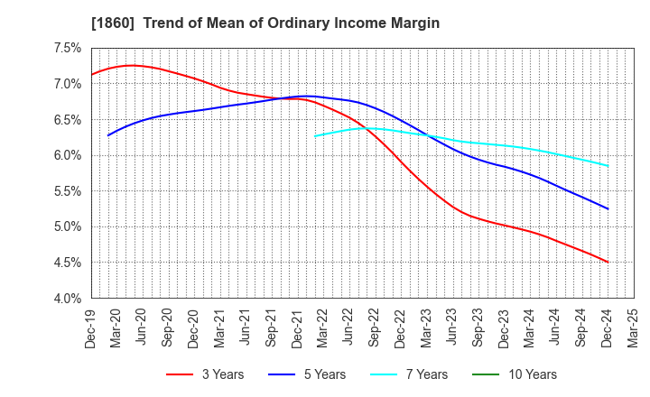 1860 TODA CORPORATION: Trend of Mean of Ordinary Income Margin
