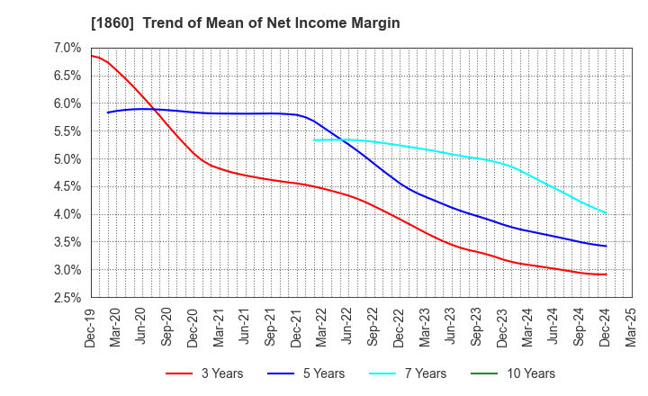 1860 TODA CORPORATION: Trend of Mean of Net Income Margin