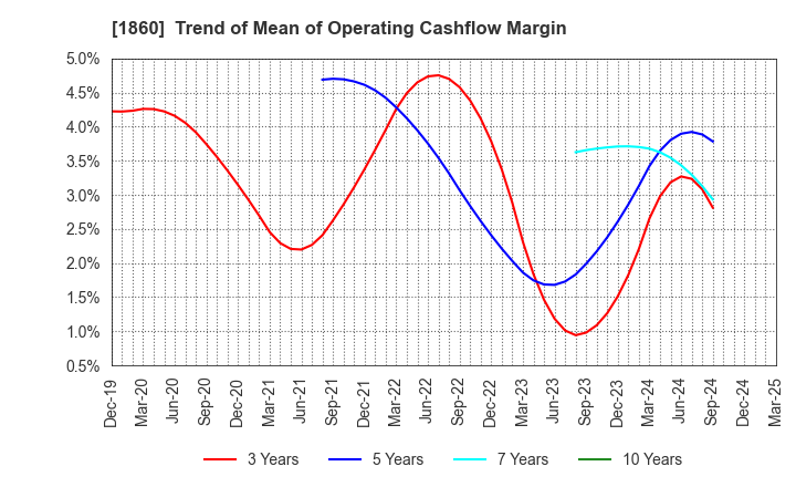1860 TODA CORPORATION: Trend of Mean of Operating Cashflow Margin