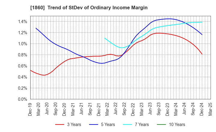 1860 TODA CORPORATION: Trend of StDev of Ordinary Income Margin