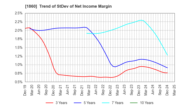 1860 TODA CORPORATION: Trend of StDev of Net Income Margin