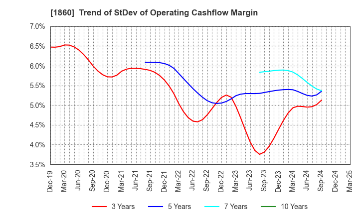 1860 TODA CORPORATION: Trend of StDev of Operating Cashflow Margin