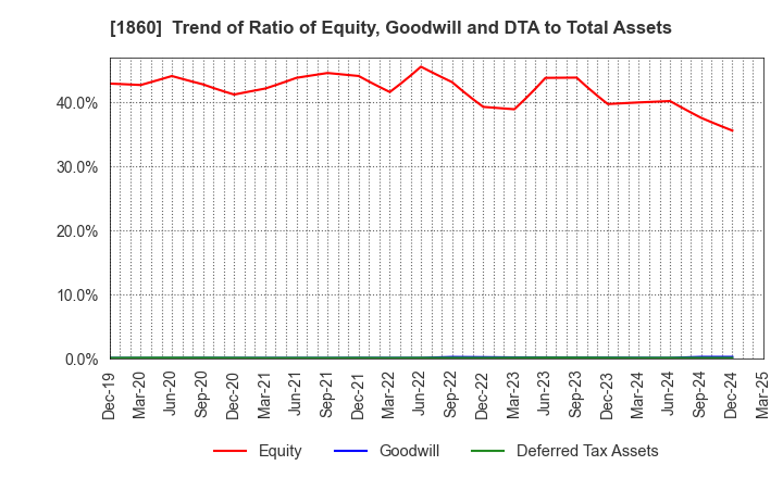 1860 TODA CORPORATION: Trend of Ratio of Equity, Goodwill and DTA to Total Assets