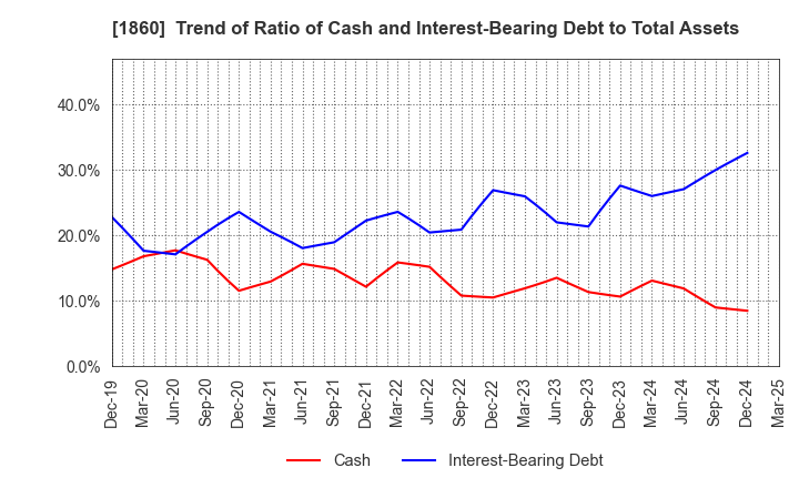 1860 TODA CORPORATION: Trend of Ratio of Cash and Interest-Bearing Debt to Total Assets