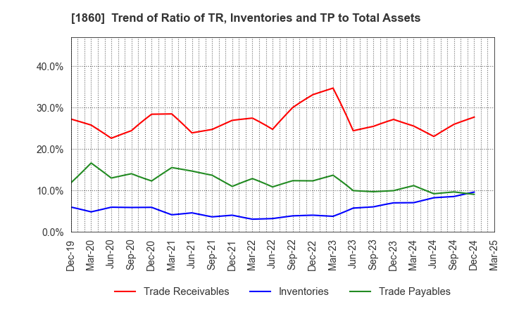 1860 TODA CORPORATION: Trend of Ratio of TR, Inventories and TP to Total Assets