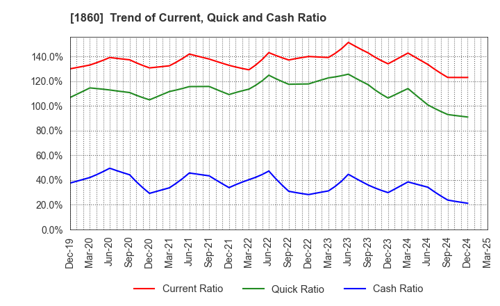 1860 TODA CORPORATION: Trend of Current, Quick and Cash Ratio