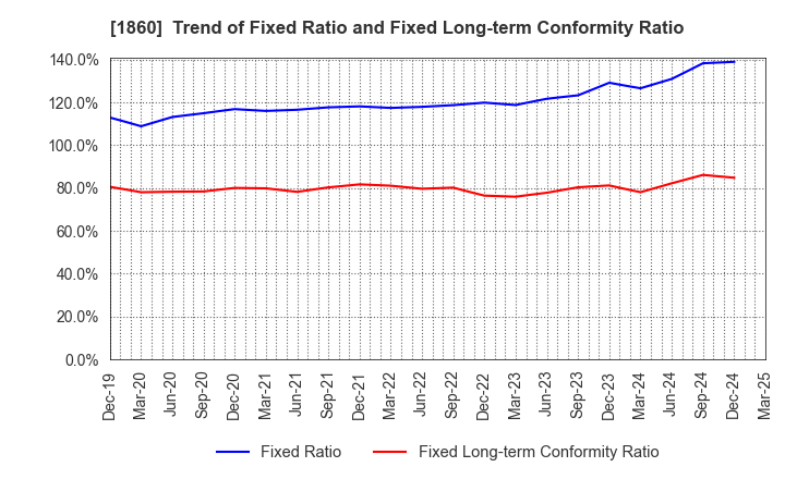 1860 TODA CORPORATION: Trend of Fixed Ratio and Fixed Long-term Conformity Ratio