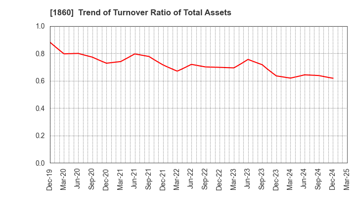 1860 TODA CORPORATION: Trend of Turnover Ratio of Total Assets