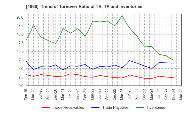 1860 TODA CORPORATION: Trend of Turnover Ratio of TR, TP and Inventories