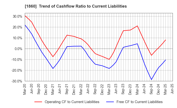 1860 TODA CORPORATION: Trend of Cashflow Ratio to Current Liabilities