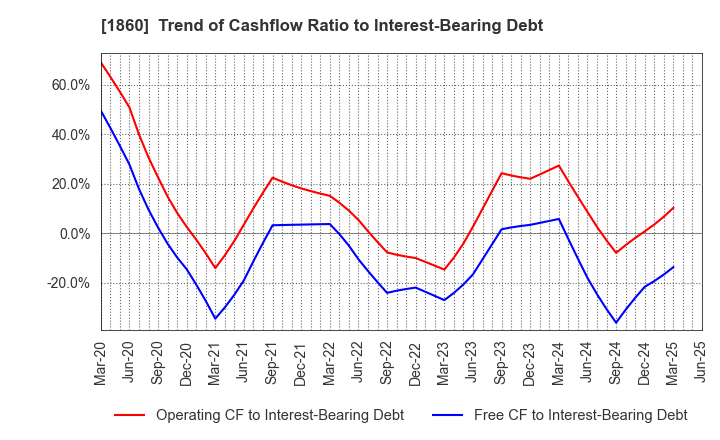 1860 TODA CORPORATION: Trend of Cashflow Ratio to Interest-Bearing Debt