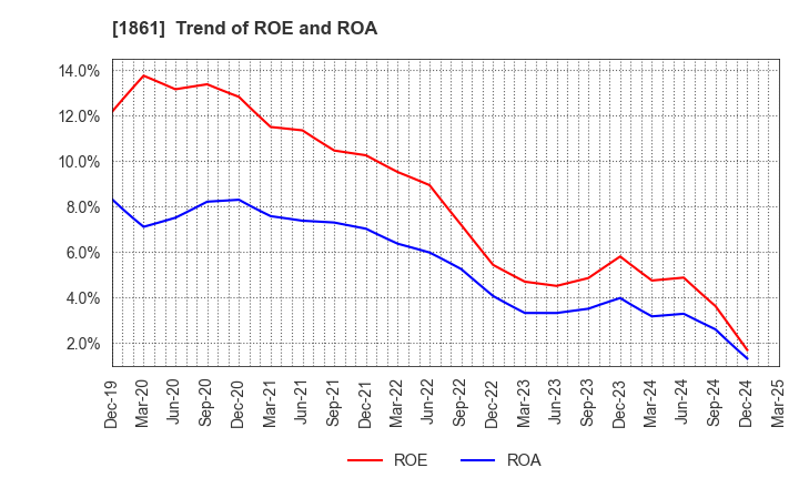 1861 Kumagai Gumi Co.,Ltd.: Trend of ROE and ROA
