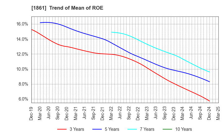 1861 Kumagai Gumi Co.,Ltd.: Trend of Mean of ROE