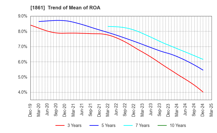 1861 Kumagai Gumi Co.,Ltd.: Trend of Mean of ROA