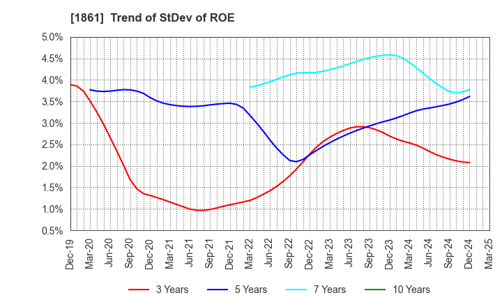 1861 Kumagai Gumi Co.,Ltd.: Trend of StDev of ROE