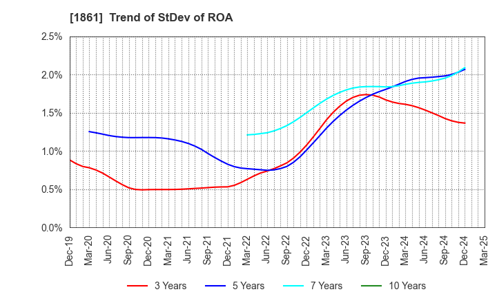 1861 Kumagai Gumi Co.,Ltd.: Trend of StDev of ROA