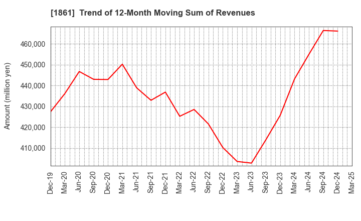 1861 Kumagai Gumi Co.,Ltd.: Trend of 12-Month Moving Sum of Revenues