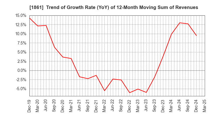 1861 Kumagai Gumi Co.,Ltd.: Trend of Growth Rate (YoY) of 12-Month Moving Sum of Revenues