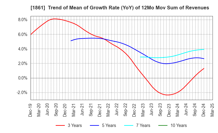 1861 Kumagai Gumi Co.,Ltd.: Trend of Mean of Growth Rate (YoY) of 12Mo Mov Sum of Revenues
