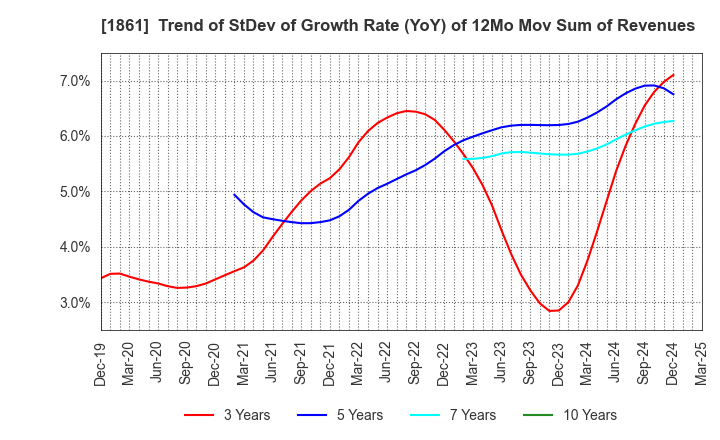 1861 Kumagai Gumi Co.,Ltd.: Trend of StDev of Growth Rate (YoY) of 12Mo Mov Sum of Revenues