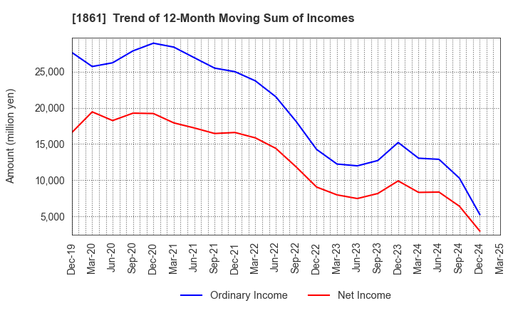 1861 Kumagai Gumi Co.,Ltd.: Trend of 12-Month Moving Sum of Incomes